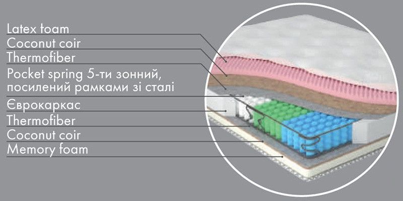 Матрац Sun Yellow MATROLUXE  MTR-SUN160200 фото меблі